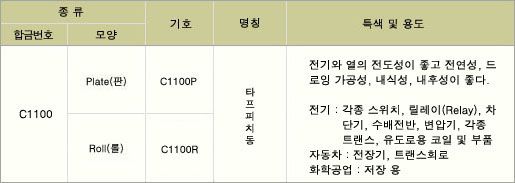 동성분표