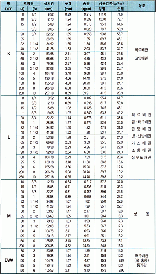 동관규격